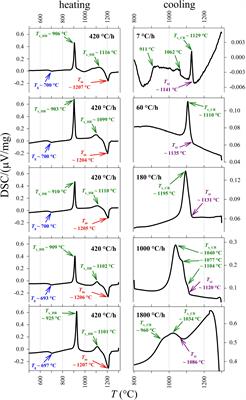 The Onset and Solidification Path of a Basaltic Melt by in situ Differential Scanning Calorimetry (DSC) and ex situ Investigations